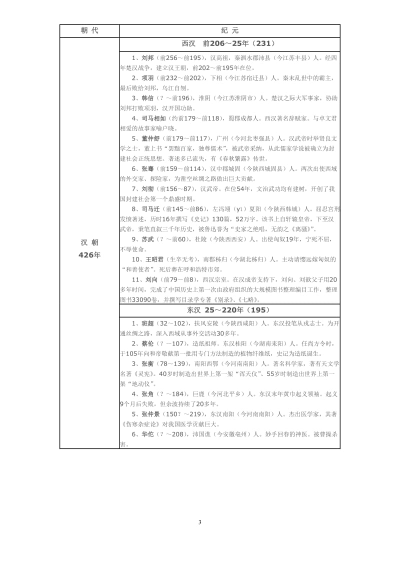 中国历史朝代、纪元、重要人物一览表_第3页