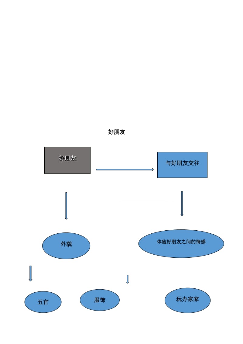 幼儿园大班主题活动《好朋友》_第2页