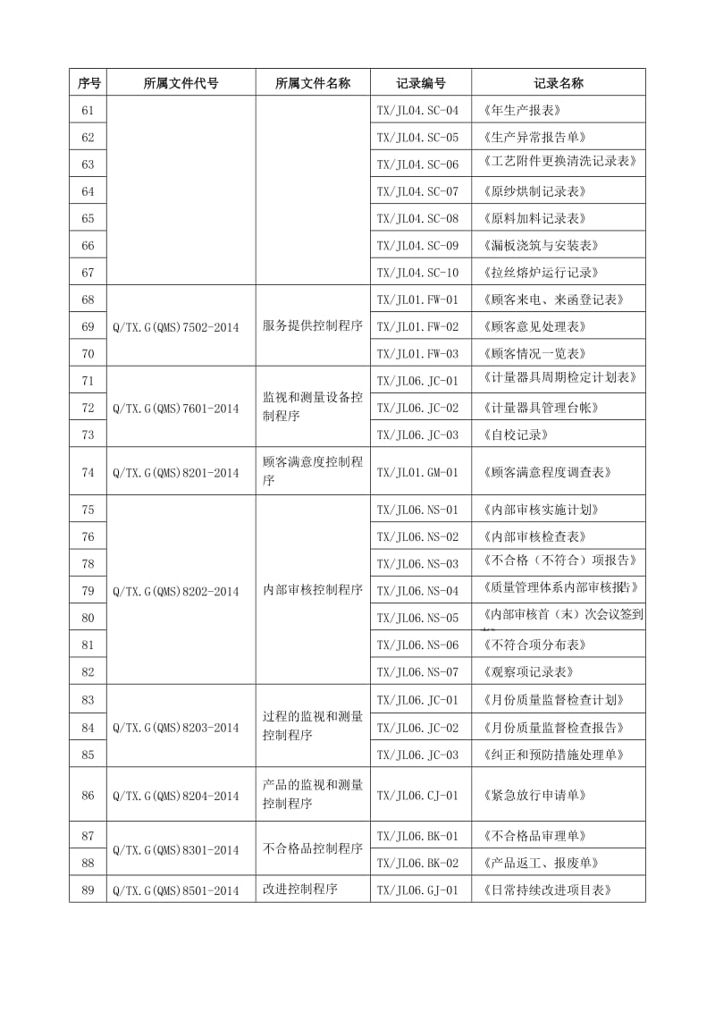 质量体系全套程序文件质量记录清单_第3页