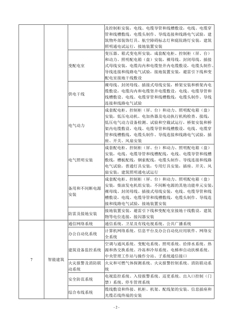 最新装饰装修分部工程、分项工程及检验批划分一览表_第2页