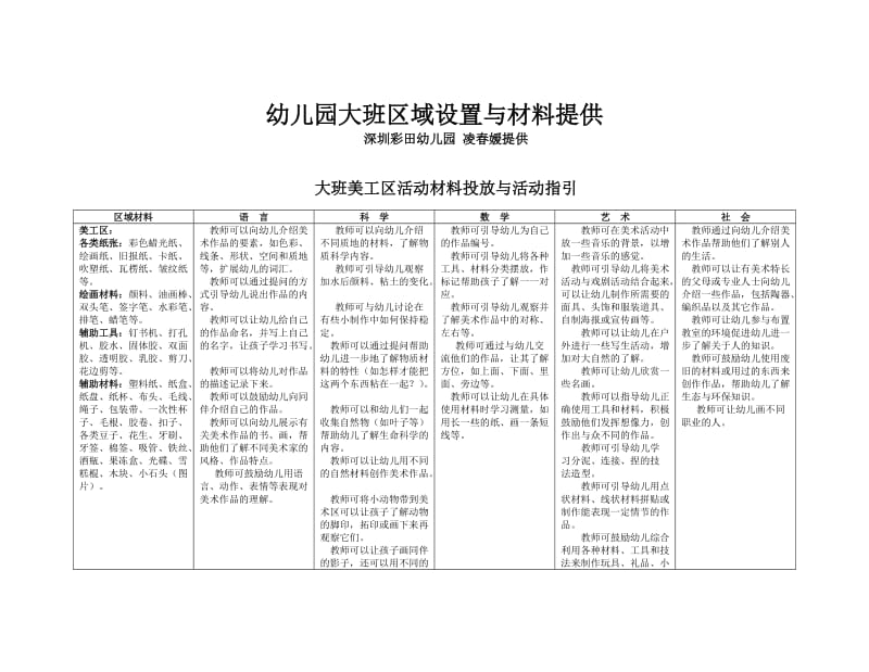 幼儿园大班区域设置与材料提供_第1页