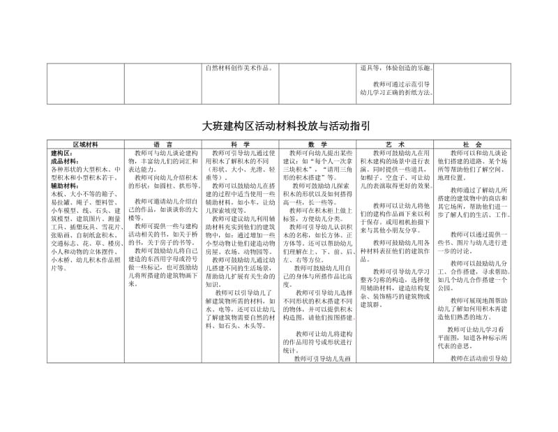 幼儿园大班区域设置与材料提供_第2页