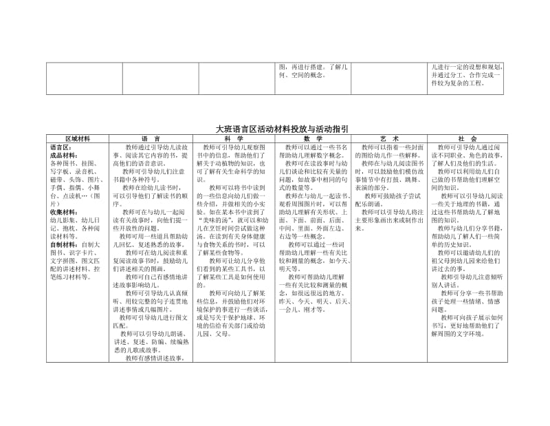 幼儿园大班区域设置与材料提供_第3页