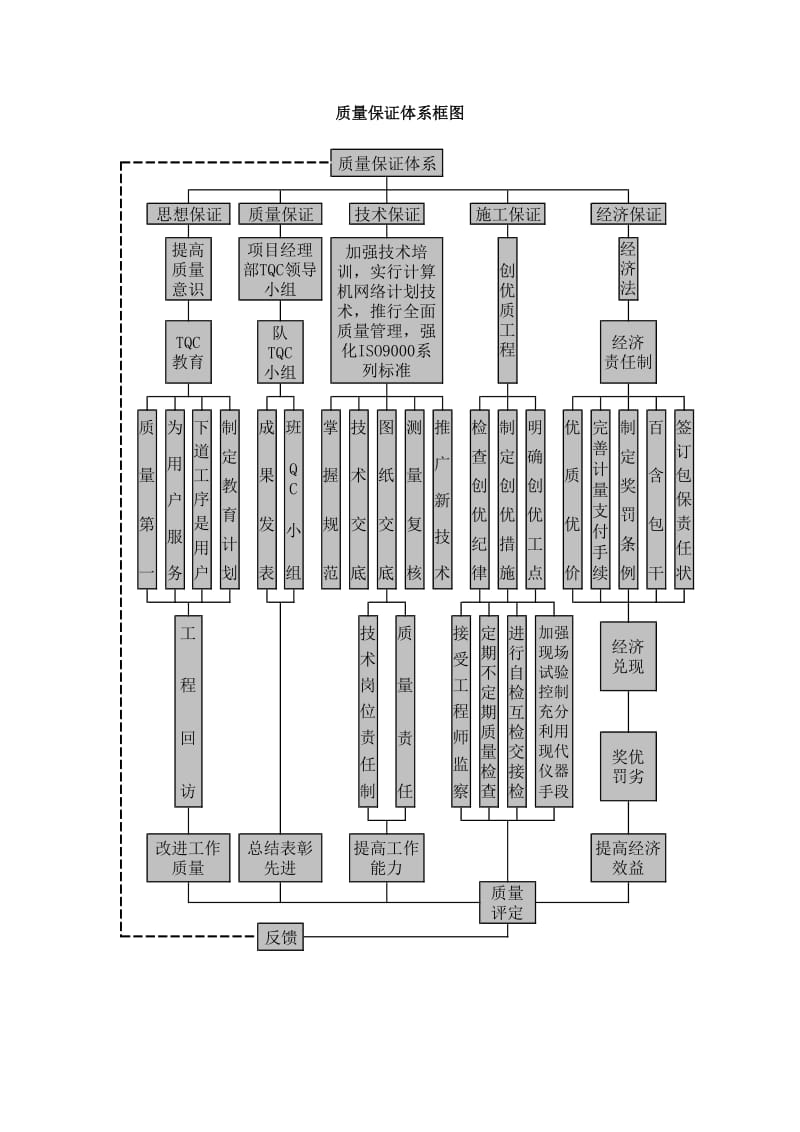 质量安全保证体系_第2页