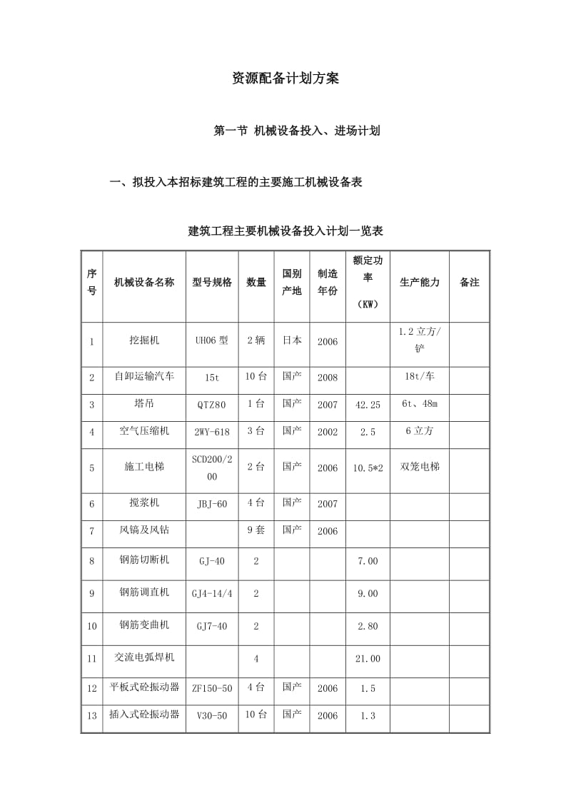 资源配备计划方案(模板)_第1页