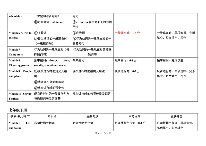 新外研版初中英语教材考点分析_第2页