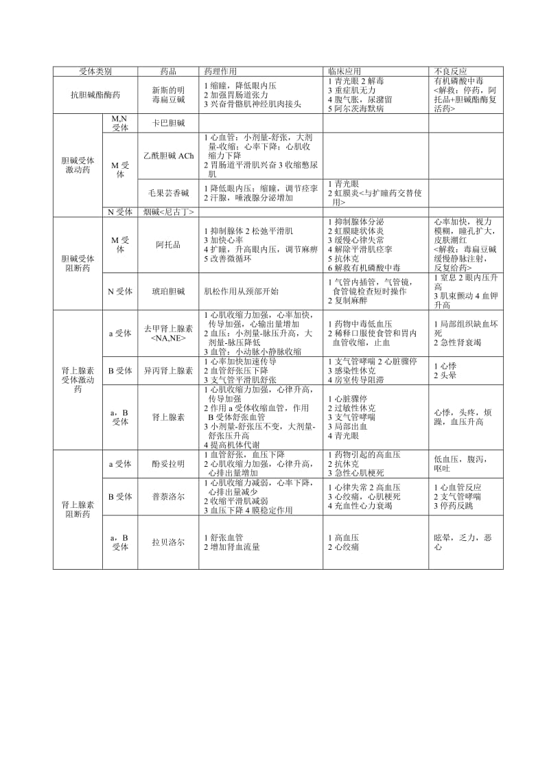 药理学重点(表格整理)_第1页