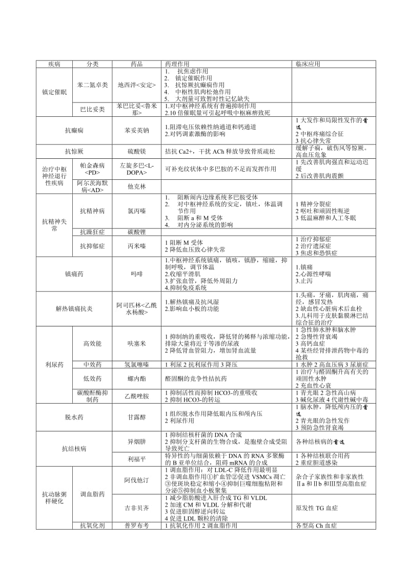 药理学重点(表格整理)_第2页