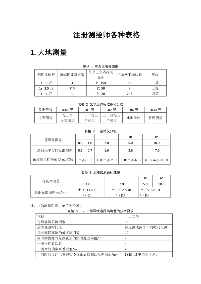 注册测绘师考试综合教材所有表格(背诵版)_第1页