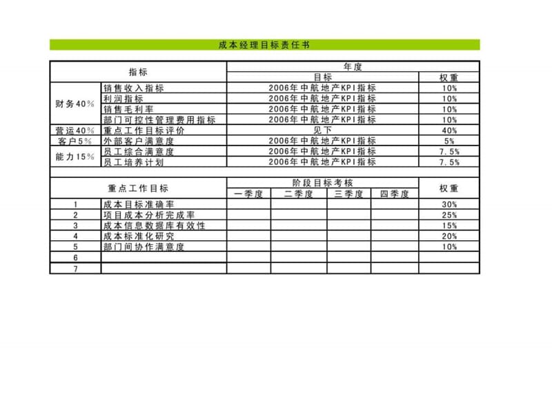 知名房地产公司绩效考核KPI合集.ppt_第1页