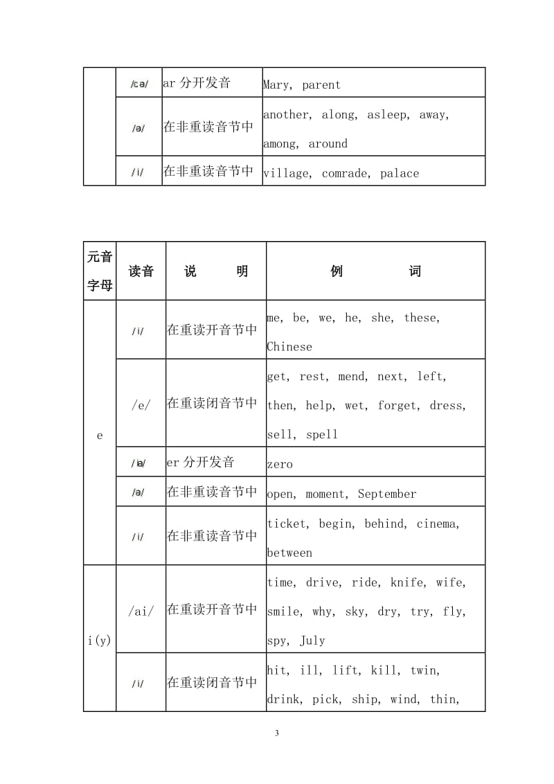 英语音标发音规则汇总_第3页