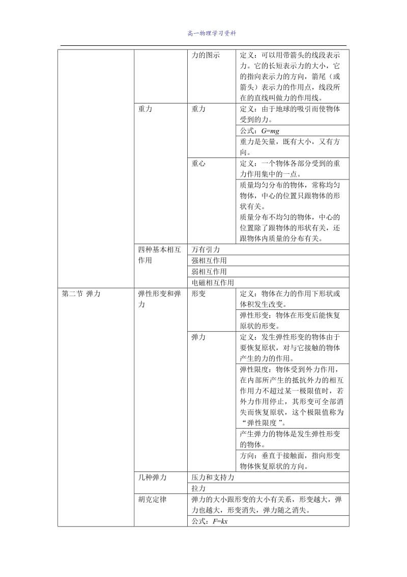 最新人教版高一物理必修一：知识点总结整理_第3页