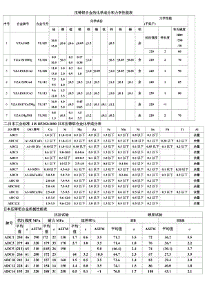 壓鑄鋁合金的化學(xué)成分和力學(xué)性能表