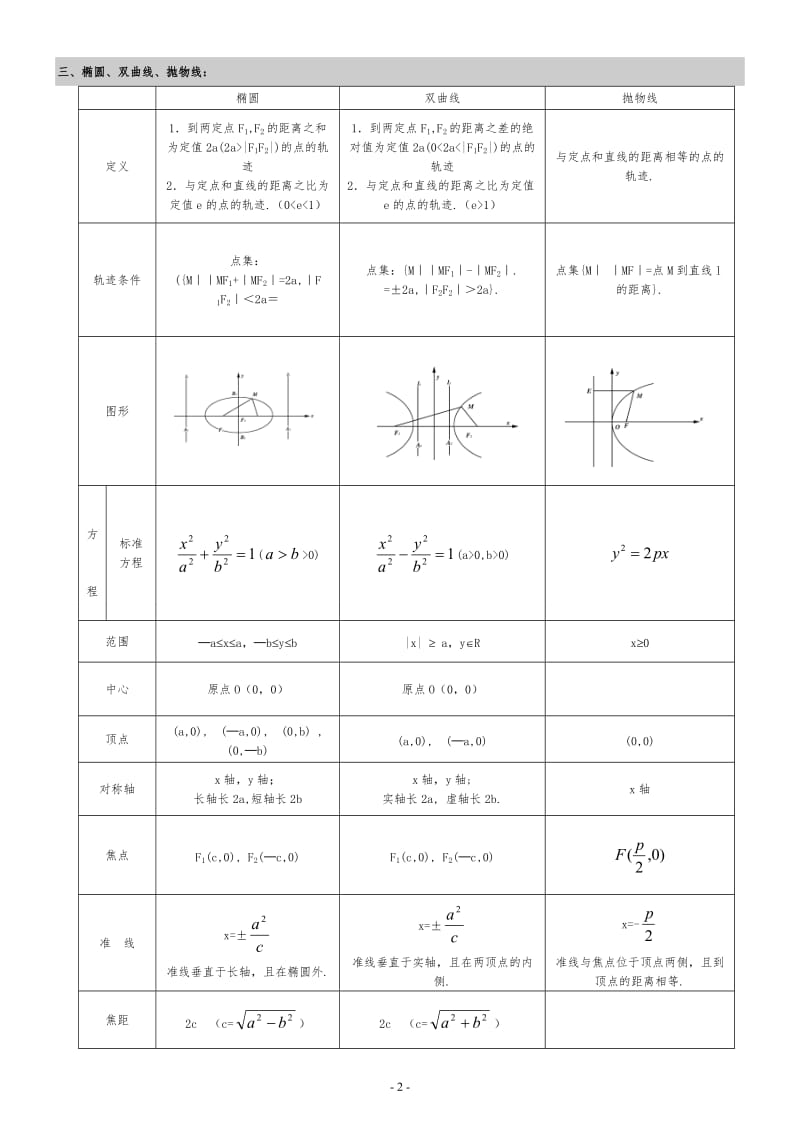 圆锥曲线知识点梳理(文科)_第2页