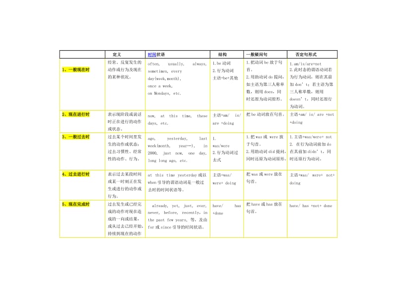 英语时态表格-16种时态_第1页