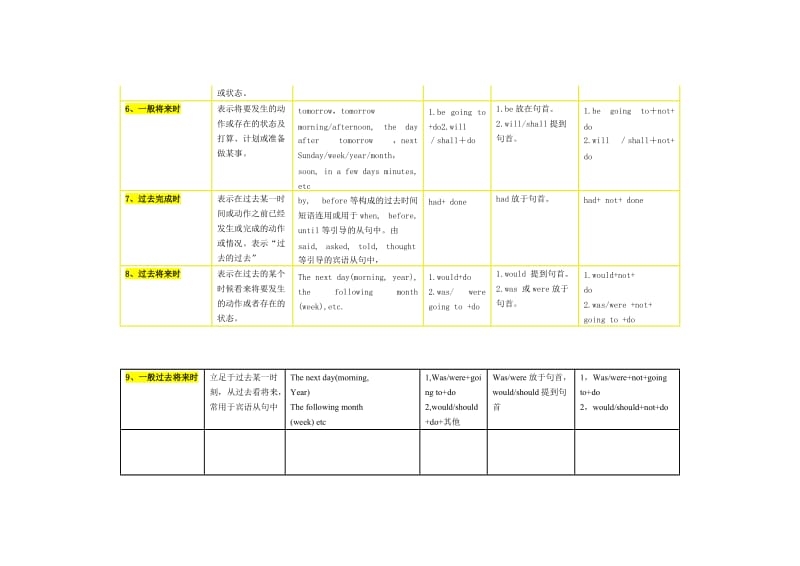 英语时态表格-16种时态_第2页