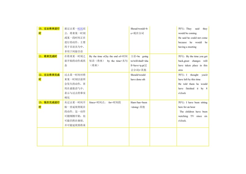 英语时态表格-16种时态_第3页