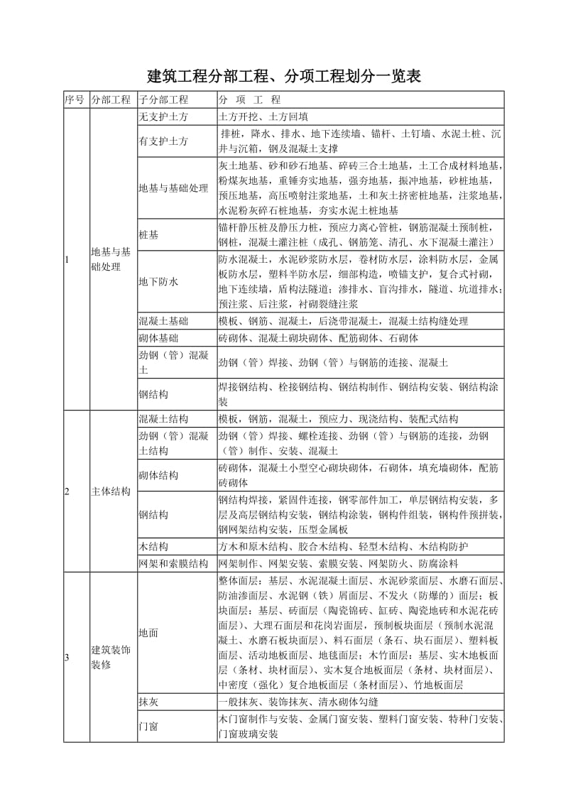 最全建筑工程分部工程、分项工程划分一览表_第1页