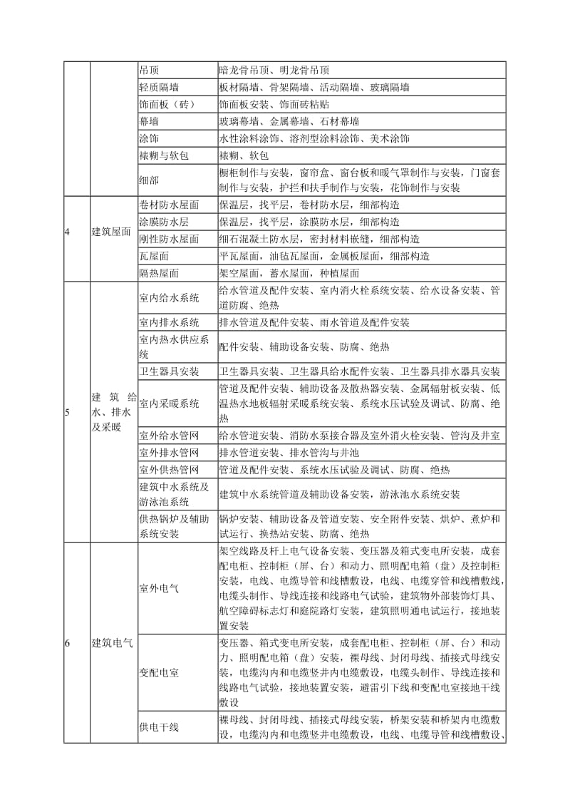 最全建筑工程分部工程、分项工程划分一览表_第2页