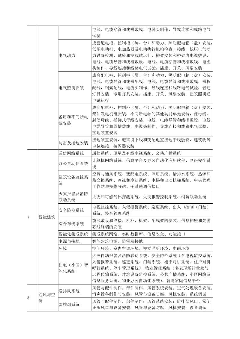 最全建筑工程分部工程、分项工程划分一览表_第3页