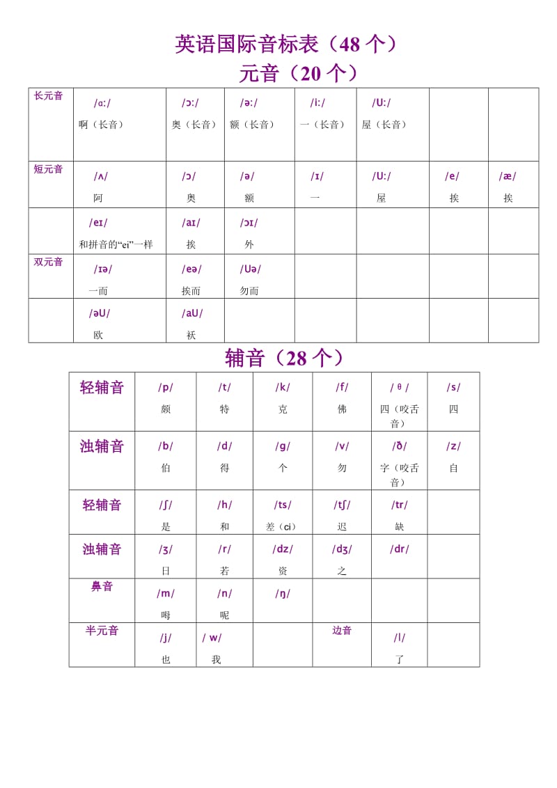 英语国际音标表与读音规则表word版_第1页