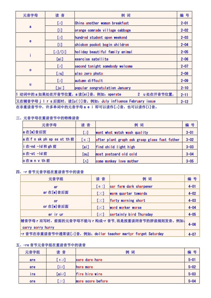 英语国际音标表与读音规则表word版_第3页