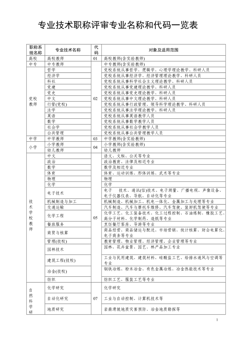 专业技术职称评审专业名称对照表_第1页