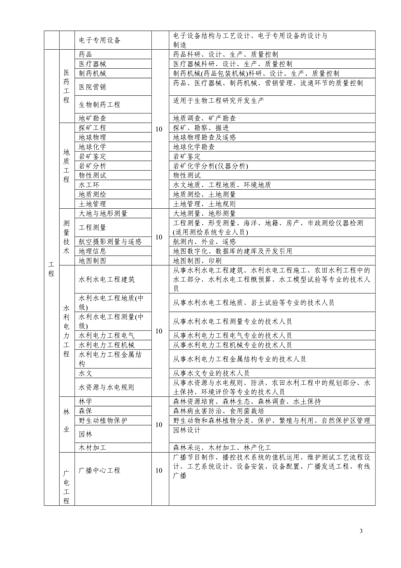 专业技术职称评审专业名称对照表_第3页