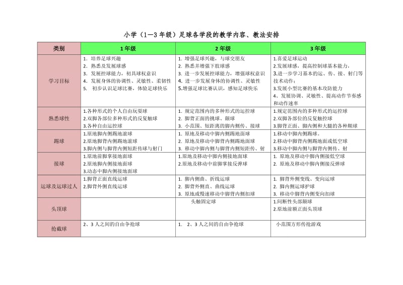 小学足球阶段目标指南_第1页