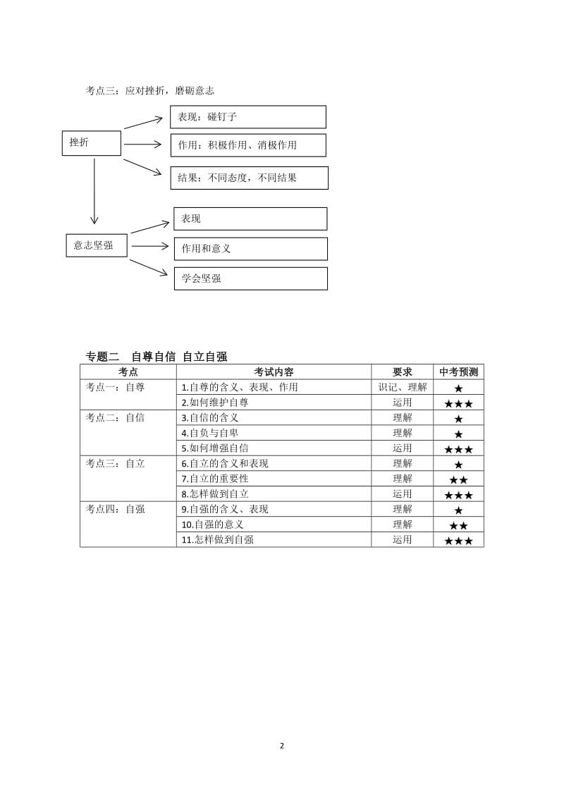 中考思想品德思维导图_第2页