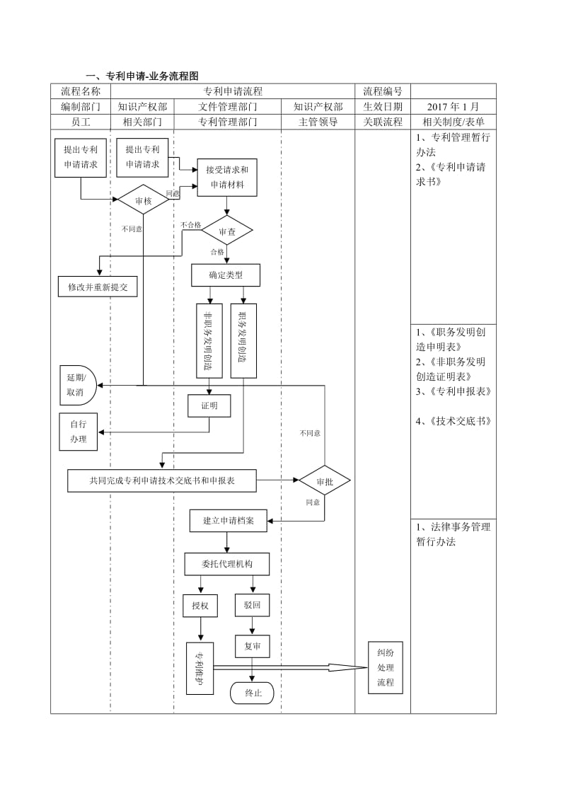 专利(知识产权)-全套流程图_第1页