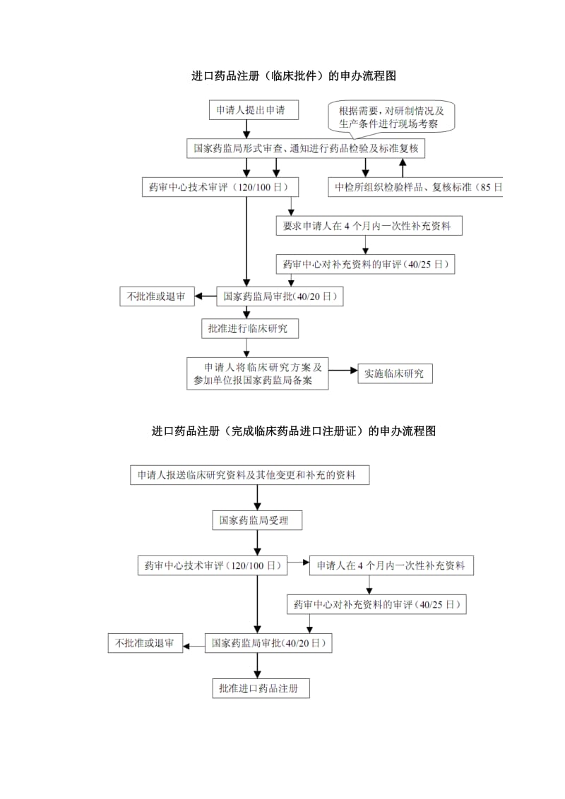 药品注册申报流程_第2页