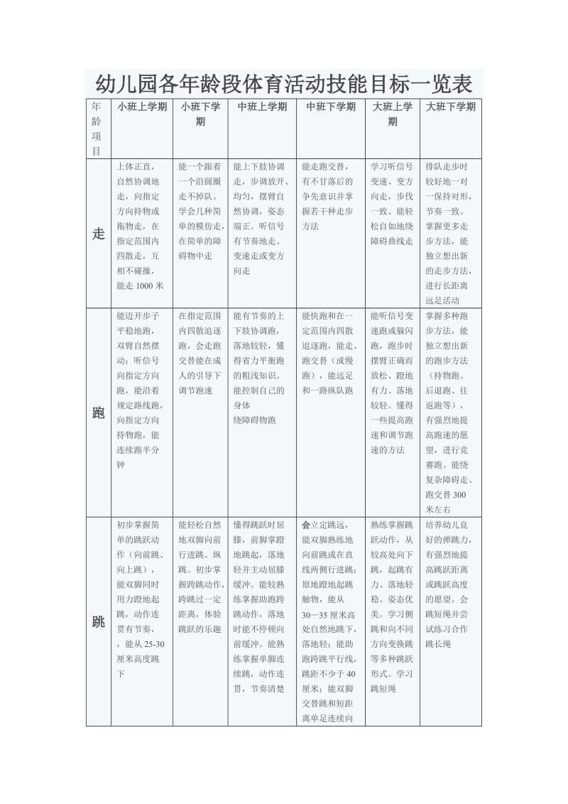 幼儿园各年龄段体育活动技能目标一览表_第1页