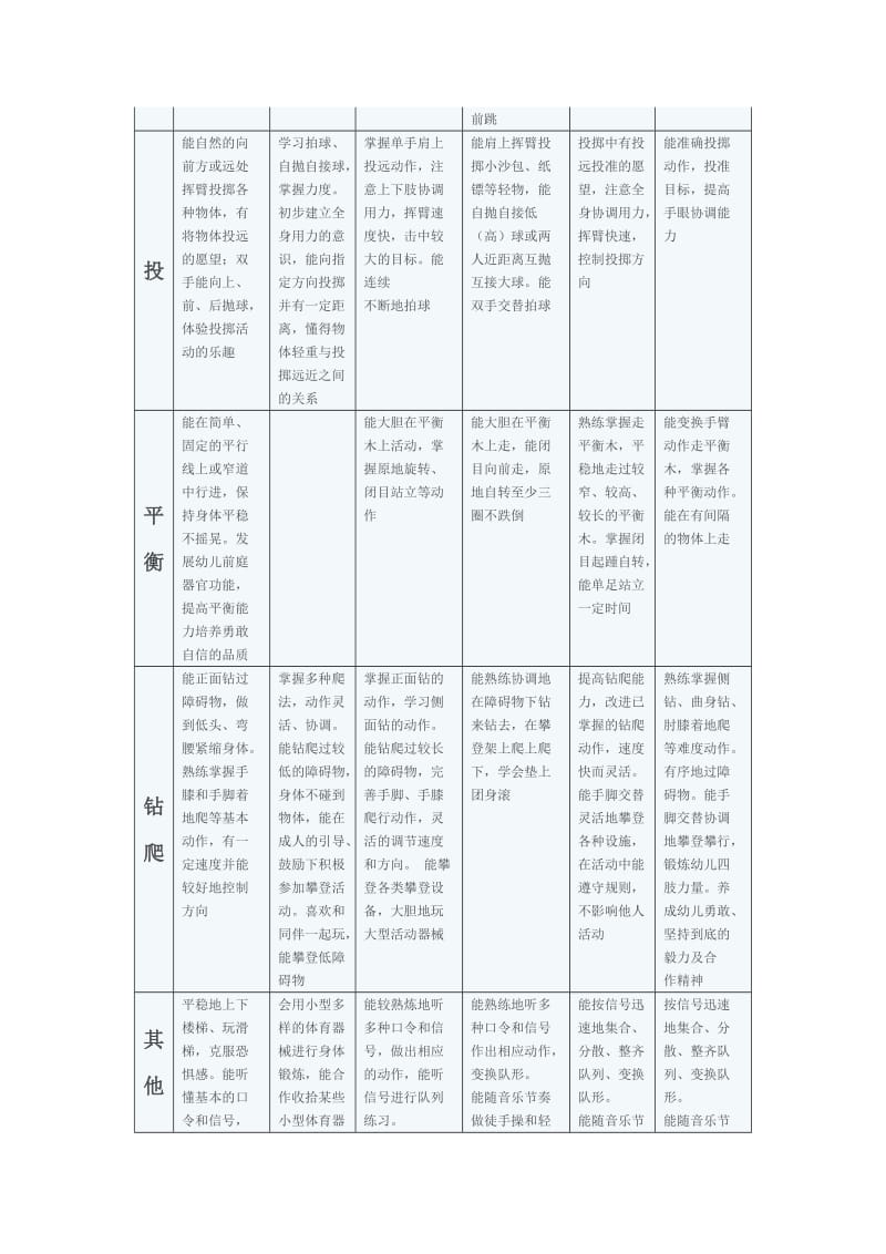 幼儿园各年龄段体育活动技能目标一览表_第2页