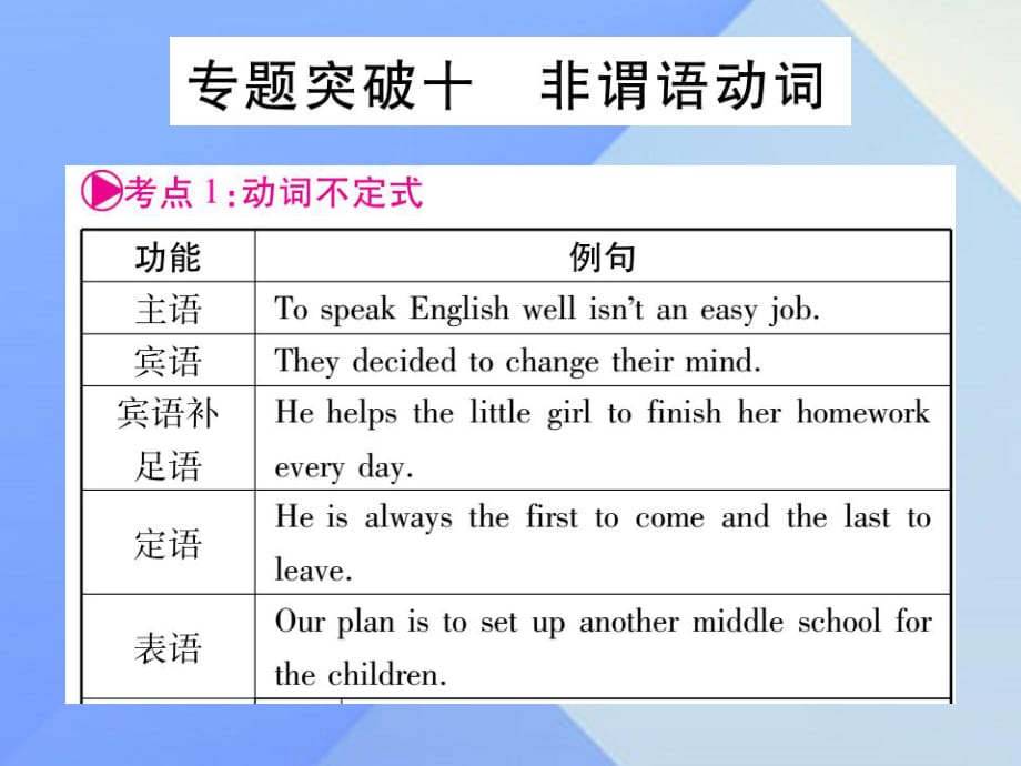 中考英語(yǔ) 第二篇 中考專題突破 第一部分 語(yǔ)法專題突破十 非謂語(yǔ)動(dòng)詞課件 人教新目標(biāo)版1_第1頁(yè)