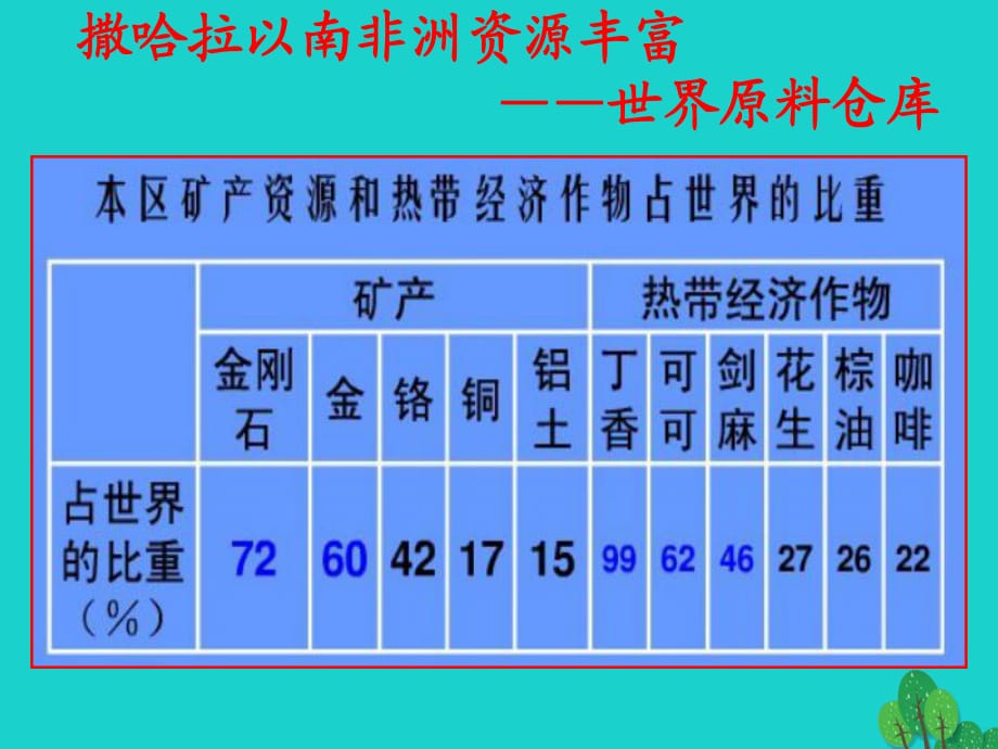 八年級(jí)地理下冊(cè) 第6章 第四節(jié) 撒哈拉以南非洲 單一商品經(jīng)濟(jì)的影響課件 中圖版_第1頁(yè)