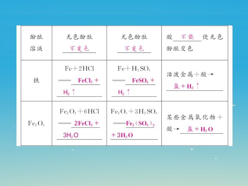 九年級化學下冊 第10單元 酸和堿 實驗活動6 酸、堿的化學性質(zhì)課件 （新版）新人教版_第1頁