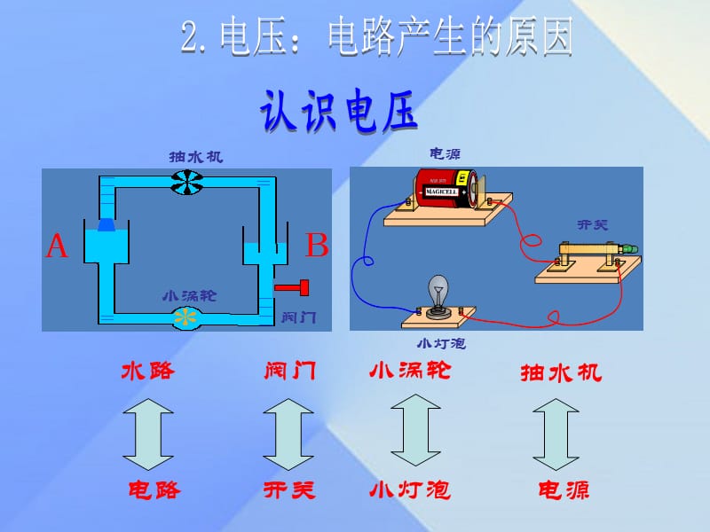 九年級物理上冊 第4章 探究電流 2 電壓 電流產(chǎn)生的原因課件 （新版）教科版_第1頁