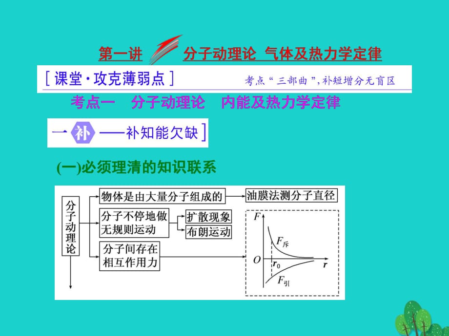 高三物理二轮复习 第一部分 专题六 选考模块 第一讲 分子动理论 气体及热力学定律课件_第1页