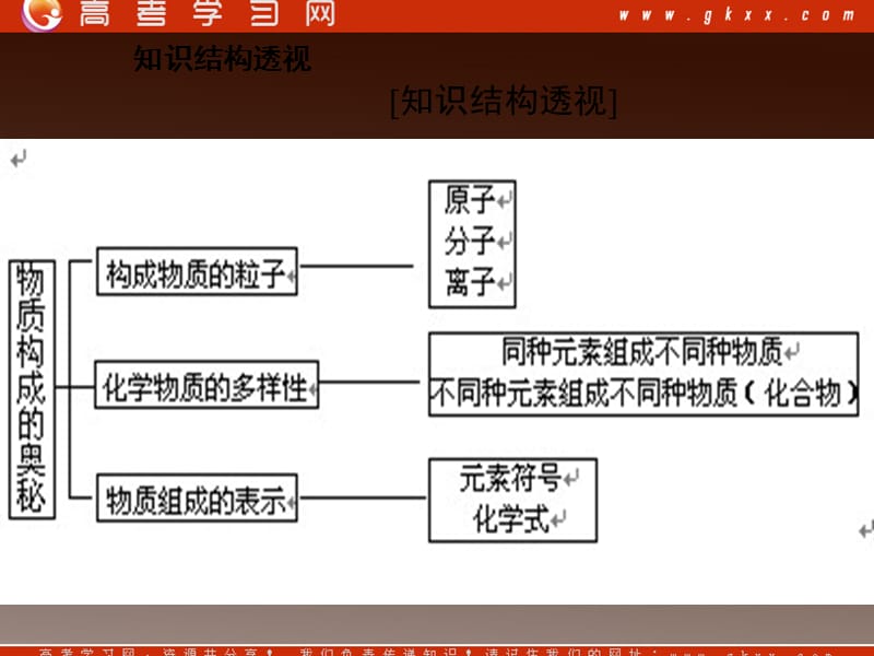 化学：《揭示物质结构的奥秘》课件3（15张PPT）（苏教版选修3）_第3页