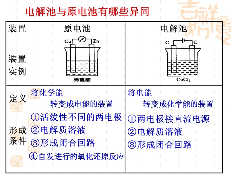 化学：《金属的电化学腐蚀与防护》课件一（16张PPT）（新人教选修4）_第2页