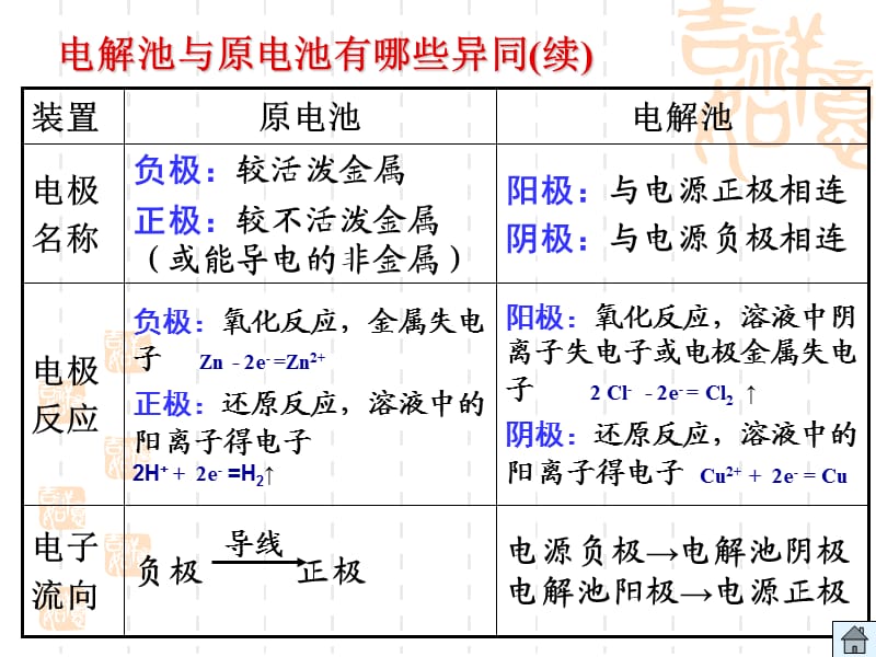 化学：《金属的电化学腐蚀与防护》课件一（16张PPT）（新人教选修4）_第3页