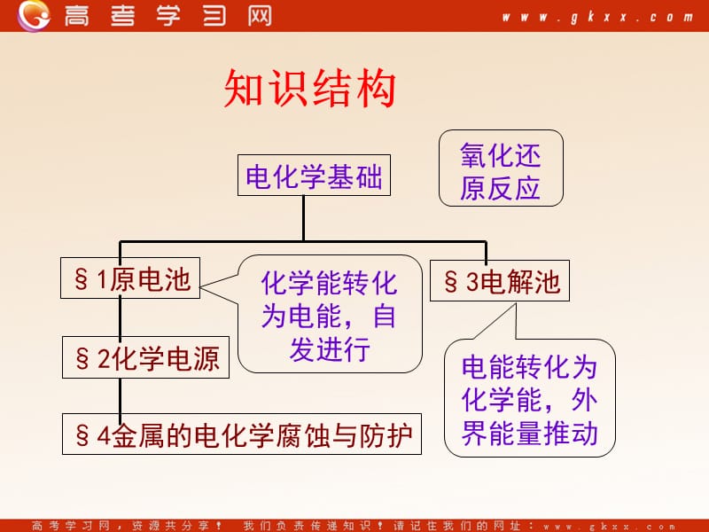 化学：《电化学基础》课件3（80张PPT）（新人教版选修4）_第3页