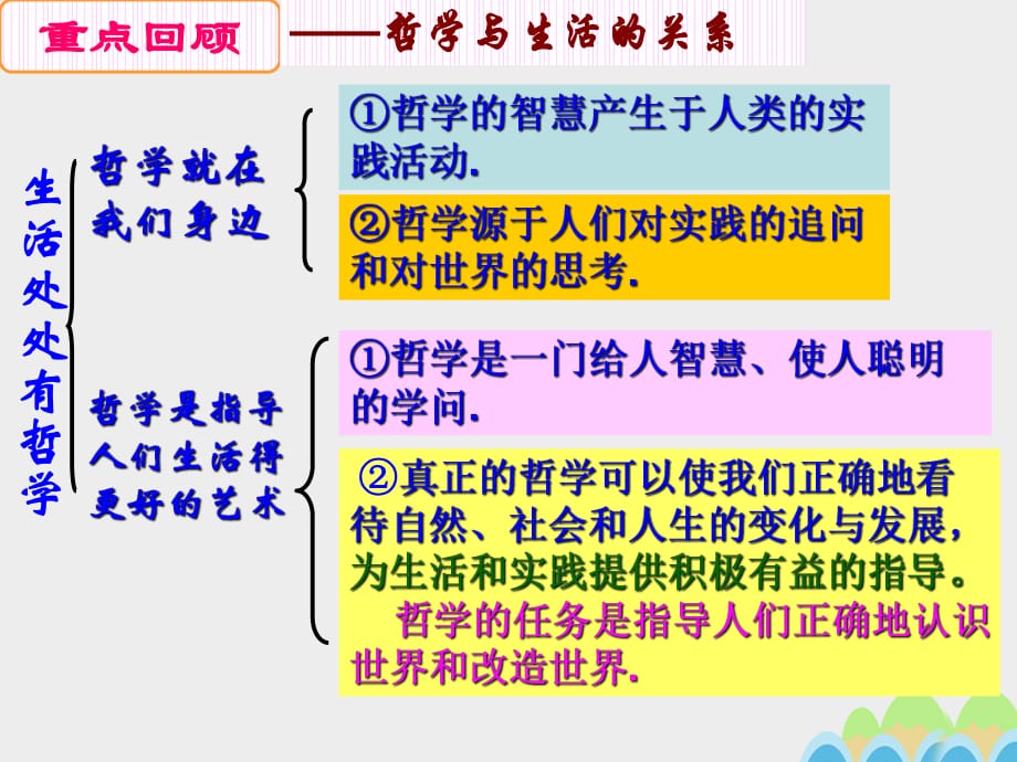 高中政治 1_2 關(guān)于世界觀的學(xué)說課件 新人教版必修4_第1頁