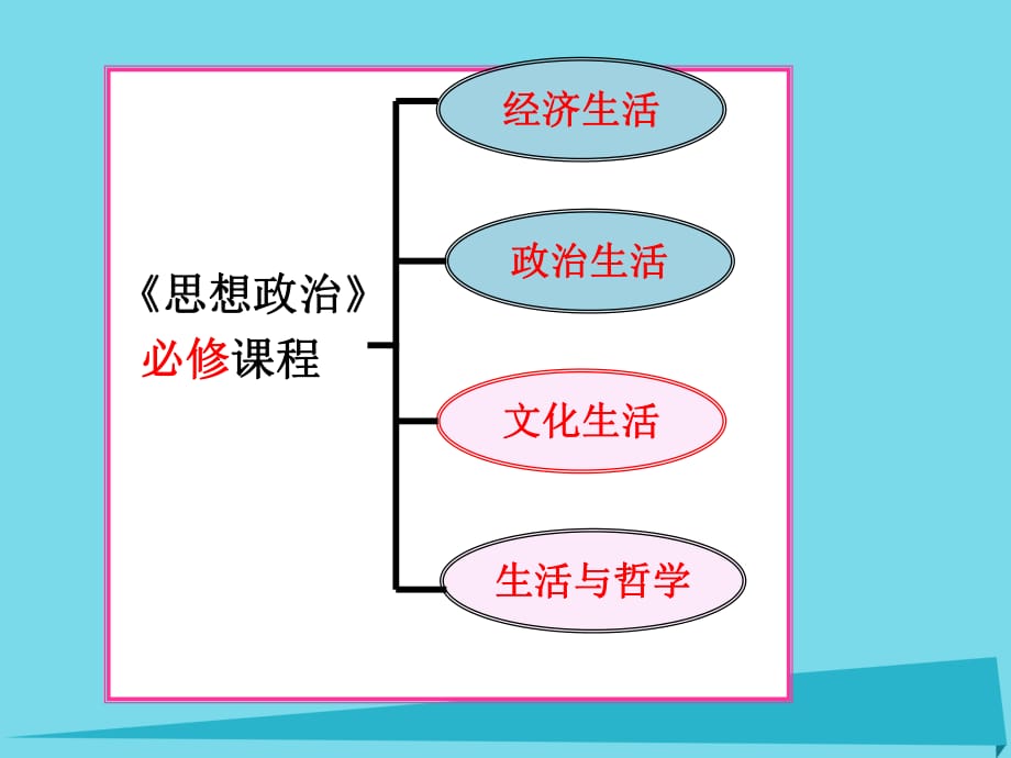 高中政治 第一單元 第1課 第1框 體味文化課件 新人教版必修31_第1頁