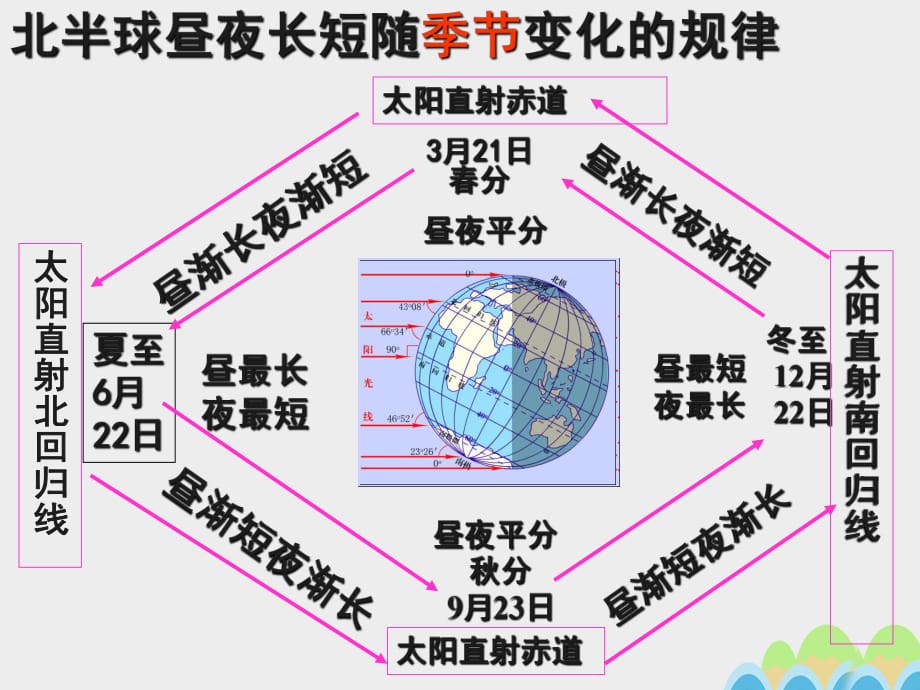 高中地理 1_3 地球公轉(zhuǎn)的地理意義課件 魯教版必修11_第1頁