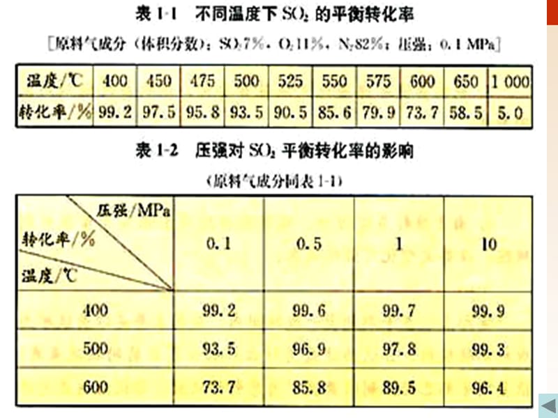 化学：《化工生产过程中的基本问题-硫酸生产》课件（9张PPT）（人教版选修2）_第3页