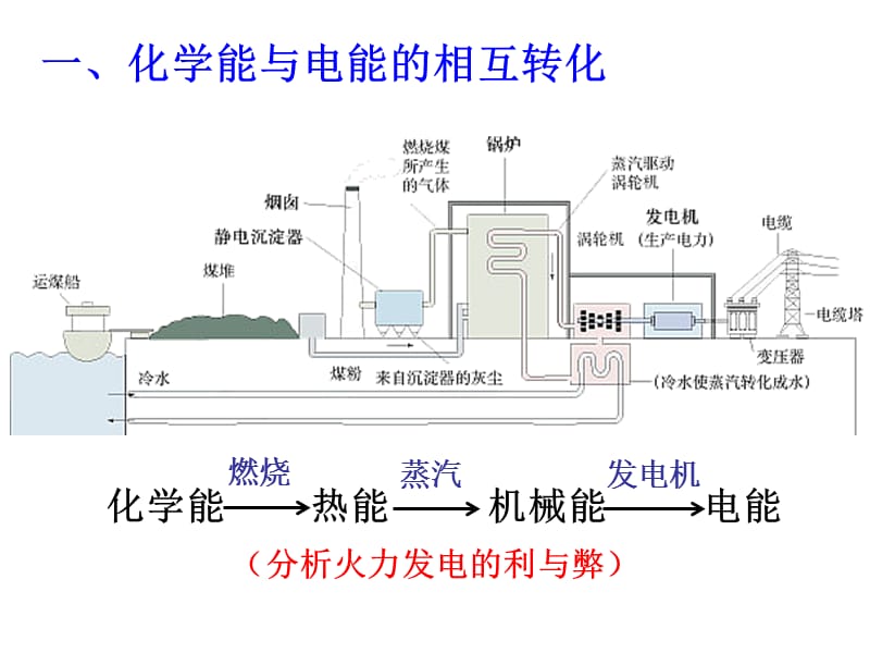 化学：《化学能与电能》：课件三十二（28张PPT）（人教版必修2）_第3页