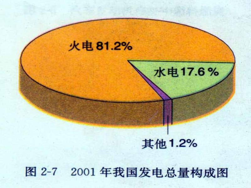 化学：《化学能与电能》：课件十一（37张PPT）（人教版必修2）_第3页