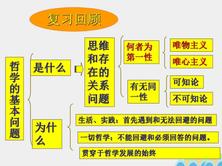 高中政治 1_2_2 唯物主義和唯心主義課件 新人教版必修4_第1頁